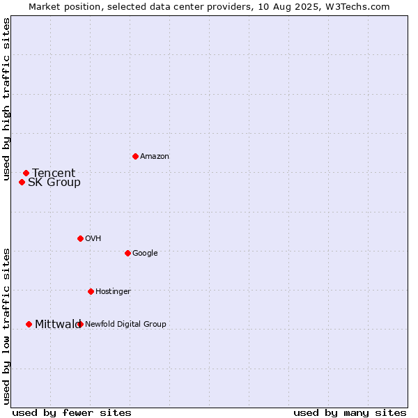 Market position of Mittwald vs. Tencent vs. SK Group