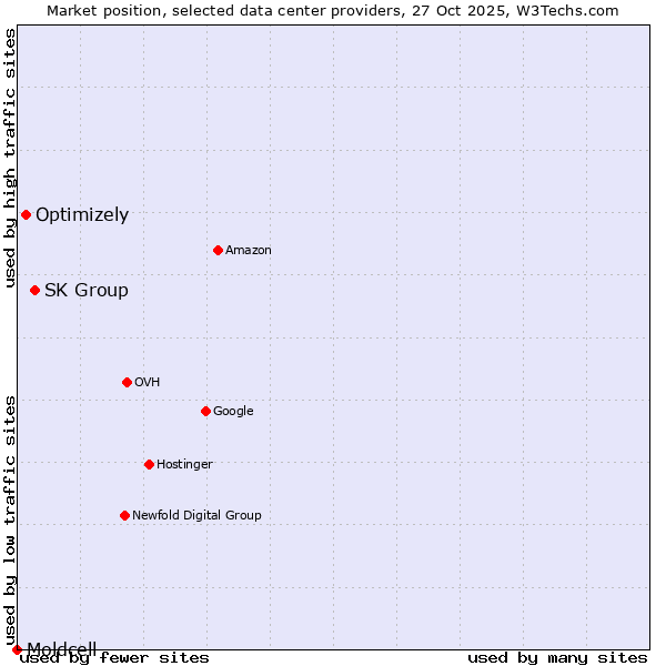 Market position of SK Group vs. Optimizely vs. Moldcell