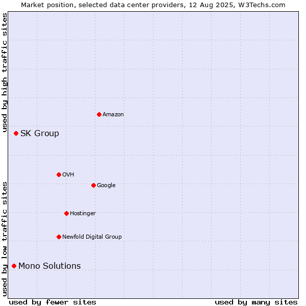 Market position of SK Group vs. Mono Solutions