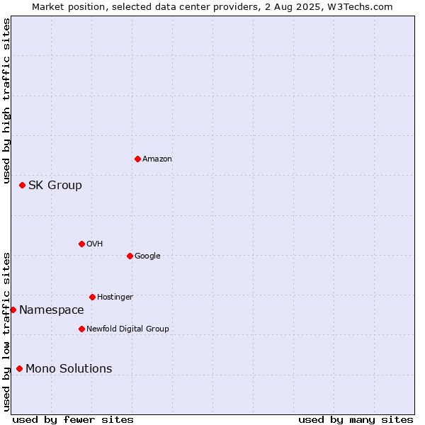 Market position of SK Group vs. Mono Solutions vs. Namespace