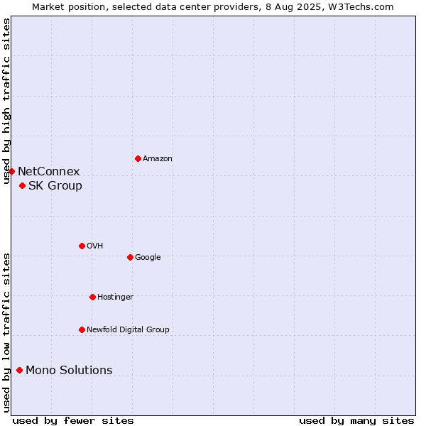 Market position of SK Group vs. Mono Solutions vs. NetConnex