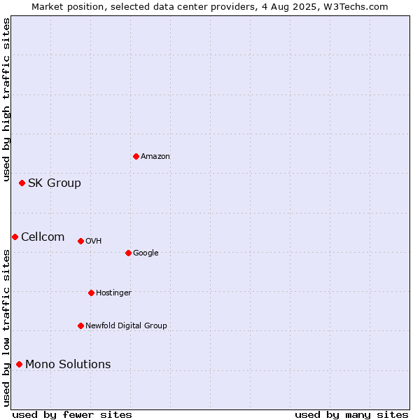 Market position of SK Group vs. Mono Solutions vs. Cellcom