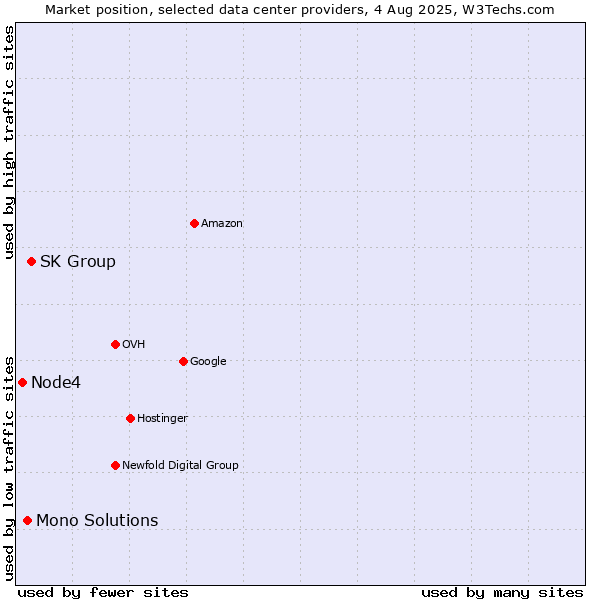 Market position of SK Group vs. Mono Solutions vs. Node4