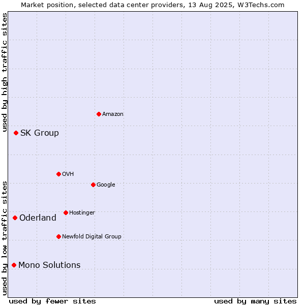 Market position of SK Group vs. Oderland vs. Mono Solutions