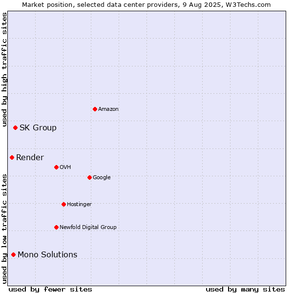 Market position of SK Group vs. Mono Solutions vs. Render