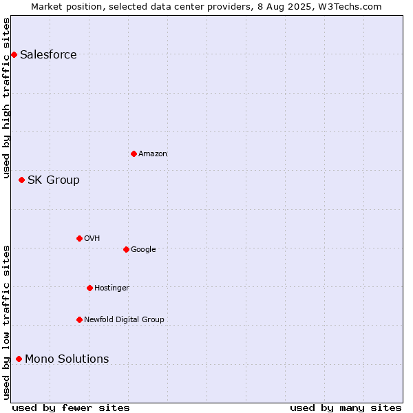 Market position of SK Group vs. Mono Solutions vs. Salesforce