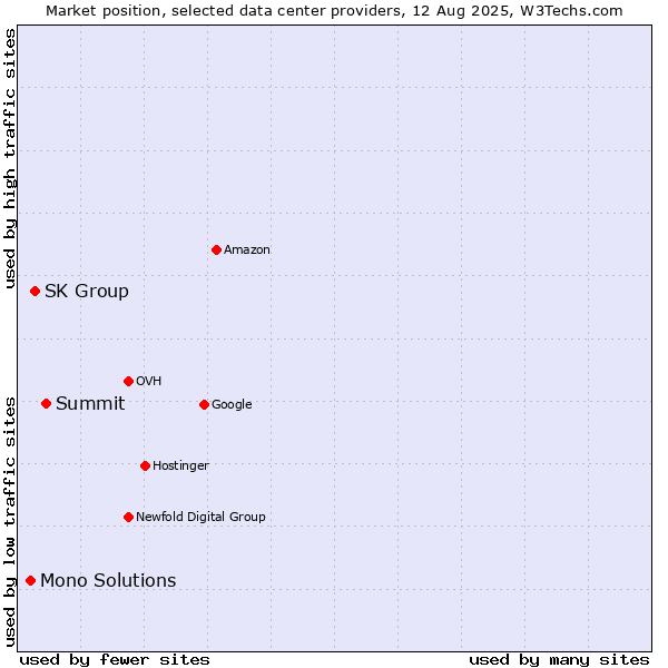 Market position of Summit vs. SK Group vs. Mono Solutions