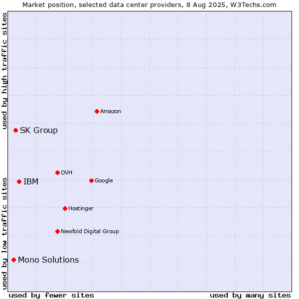 Market position of IBM vs. SK Group vs. Mono Solutions
