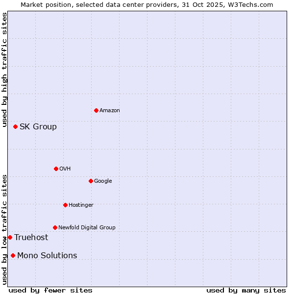 Market position of SK Group vs. Mono Solutions vs. Truehost