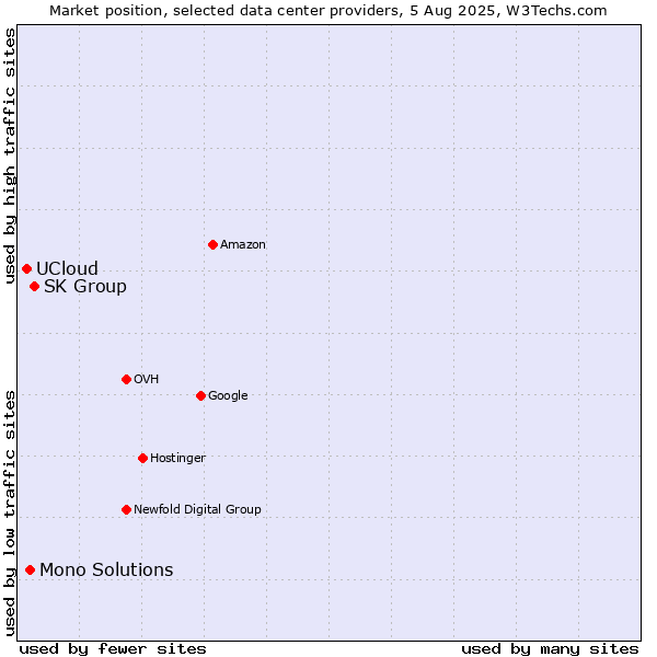 Market position of SK Group vs. Mono Solutions vs. UCloud