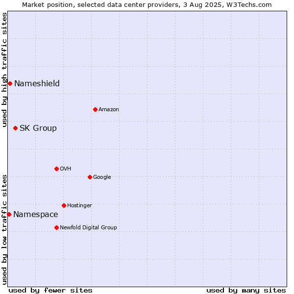 Market position of SK Group vs. Nameshield vs. Namespace