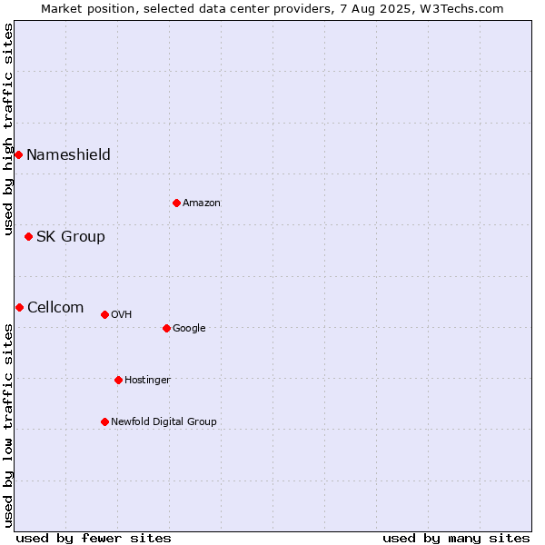 Market position of SK Group vs. Cellcom vs. Nameshield