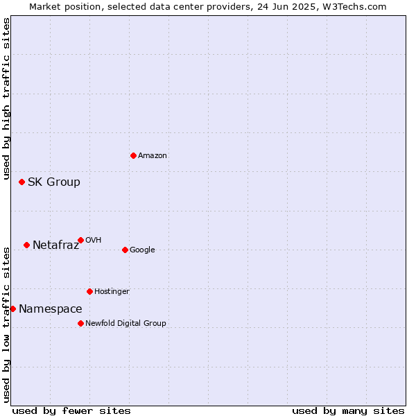 Market position of Netafraz vs. SK Group vs. Namespace