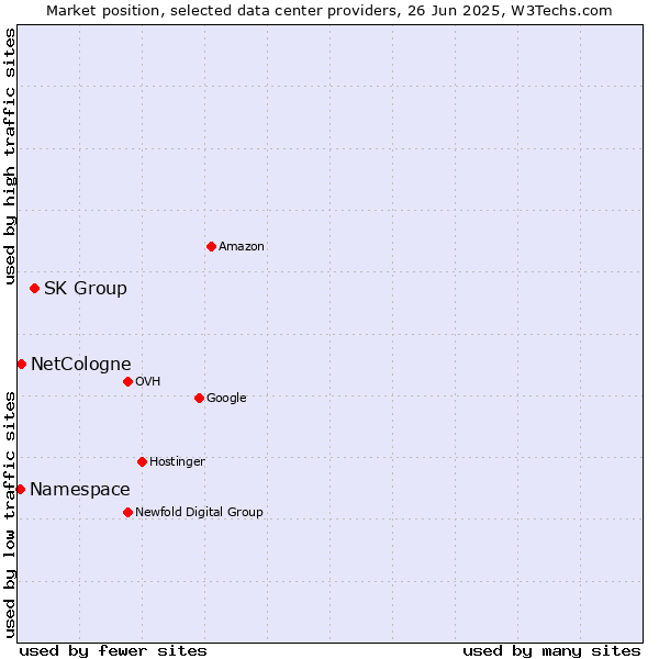 Market position of SK Group vs. NetCologne vs. Namespace