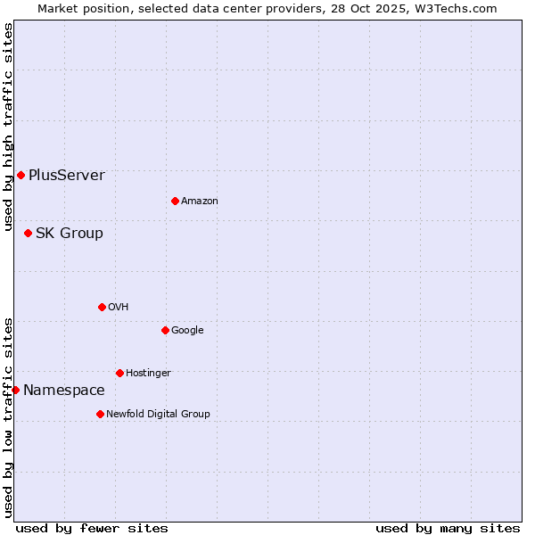 Market position of SK Group vs. PlusServer vs. Namespace