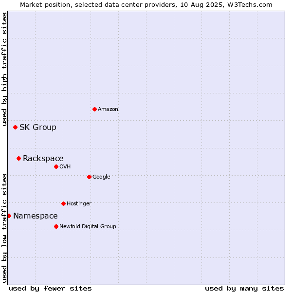 Market position of Rackspace vs. SK Group vs. Namespace