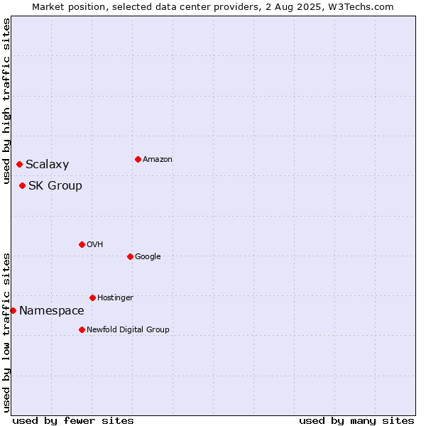 Market position of SK Group vs. Scalaxy vs. Namespace