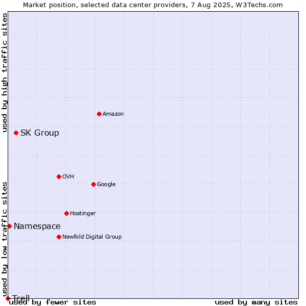 Market position of SK Group vs. Namespace vs. Tcell