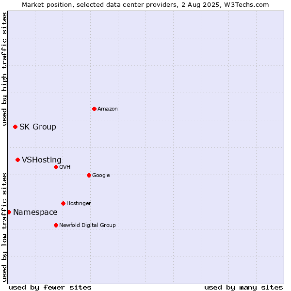Market position of VSHosting vs. SK Group vs. Namespace