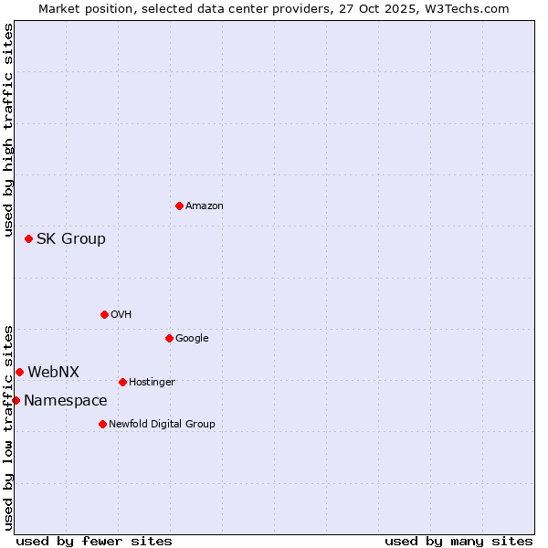 Market position of SK Group vs. WebNX vs. Namespace