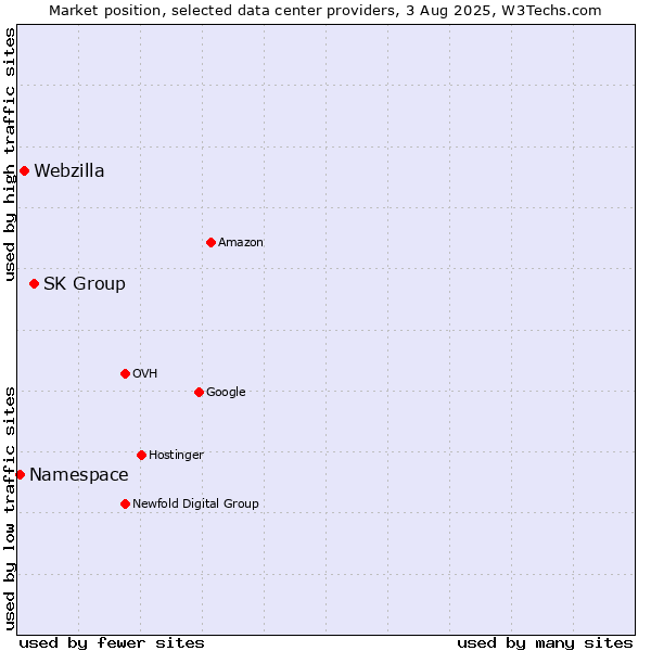 Market position of SK Group vs. Webzilla vs. Namespace