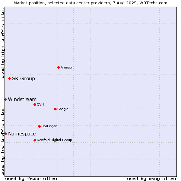 Market position of SK Group vs. Namespace vs. Windstream