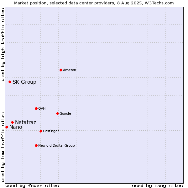 Market position of Netafraz vs. SK Group vs. Nano