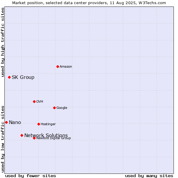 Market position of Network Solutions vs. SK Group vs. Nano