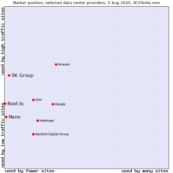 Market position of SK Group vs. Nano vs. Root.lu