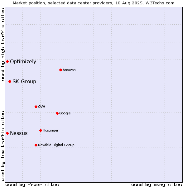 Market position of SK Group vs. Nessus vs. Optimizely