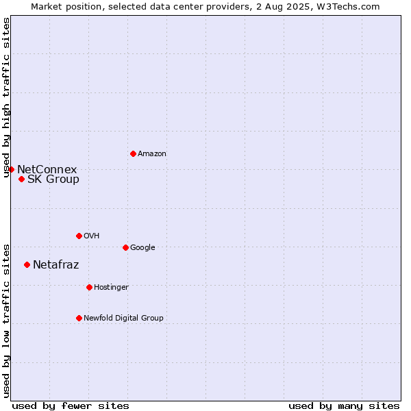 Market position of Netafraz vs. SK Group vs. NetConnex
