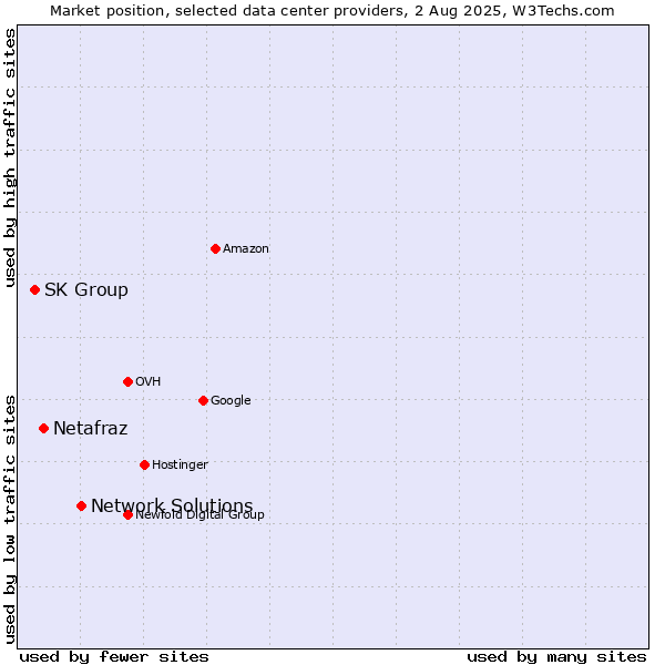 Market position of Network Solutions vs. Netafraz vs. SK Group