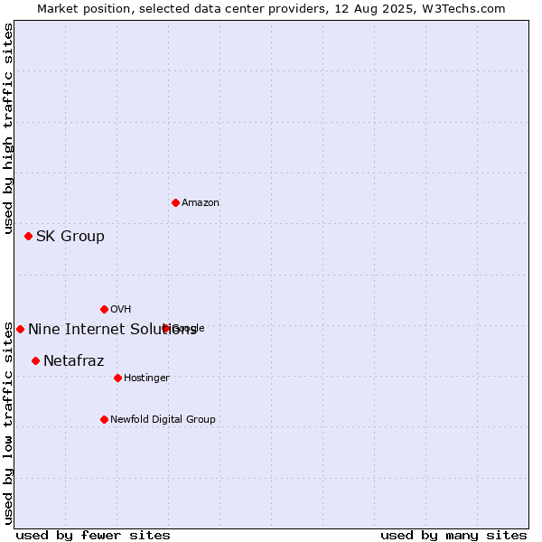 Market position of Netafraz vs. SK Group vs. Nine Internet Solutions