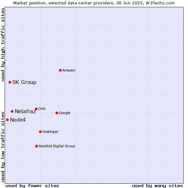 Market position of Netafraz vs. SK Group vs. Node4