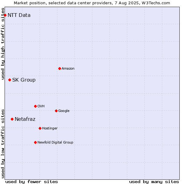 Market position of Netafraz vs. SK Group vs. NTT Data