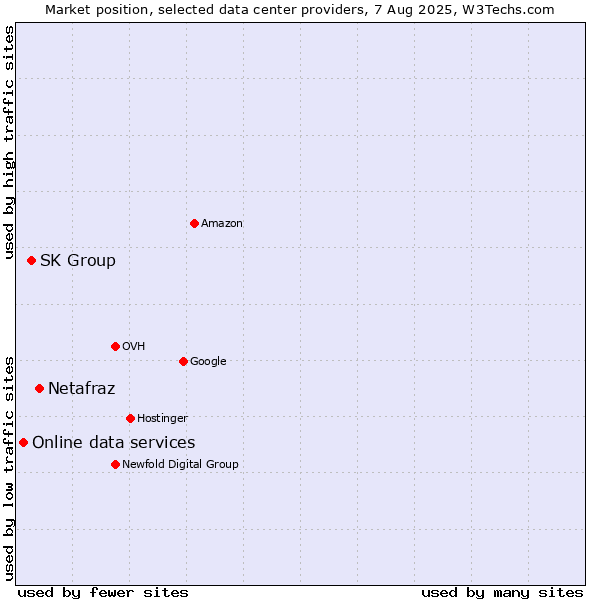 Market position of Netafraz vs. SK Group vs. Online data services