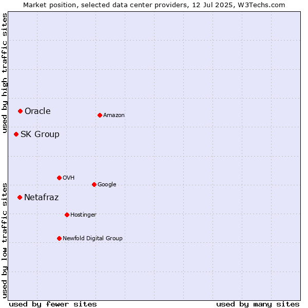 Market position of Oracle vs. Netafraz vs. SK Group