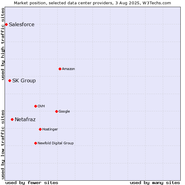 Market position of Netafraz vs. SK Group vs. Salesforce