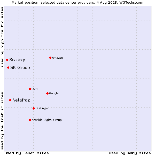 Market position of Netafraz vs. SK Group vs. Scalaxy