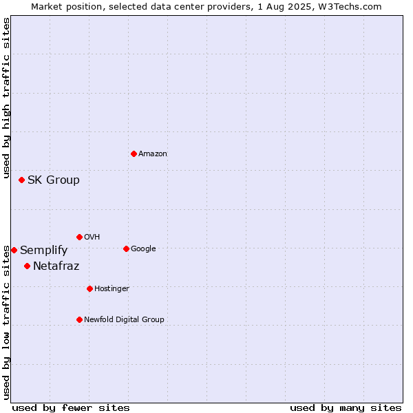 Market position of Netafraz vs. SK Group vs. Semplify