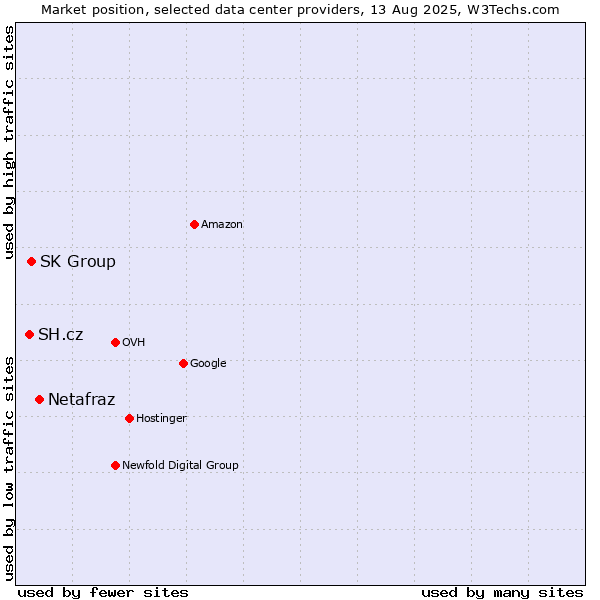 Market position of Netafraz vs. SK Group vs. SH.cz