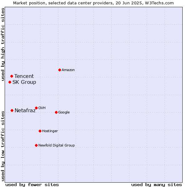 Market position of Netafraz vs. Tencent vs. SK Group