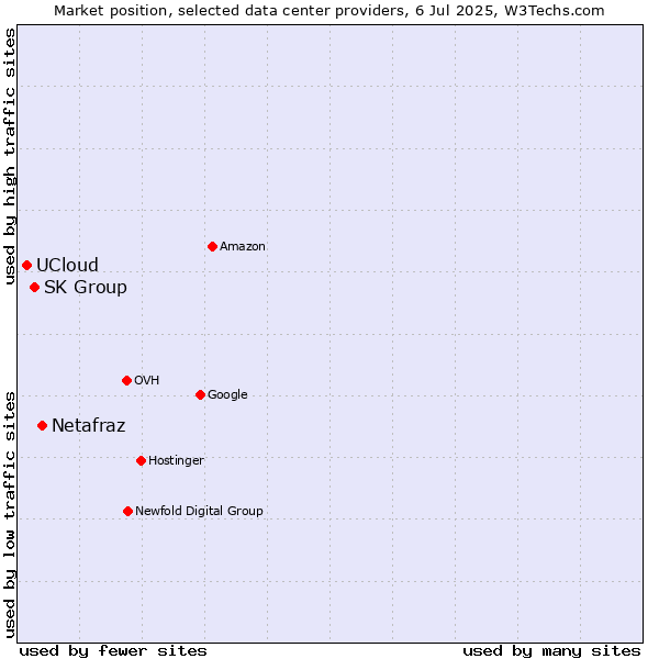 Market position of Netafraz vs. SK Group vs. UCloud