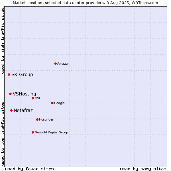 Market position of Netafraz vs. VSHosting vs. SK Group