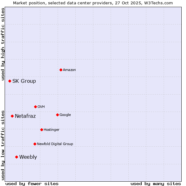 Market position of Weebly vs. Netafraz vs. SK Group