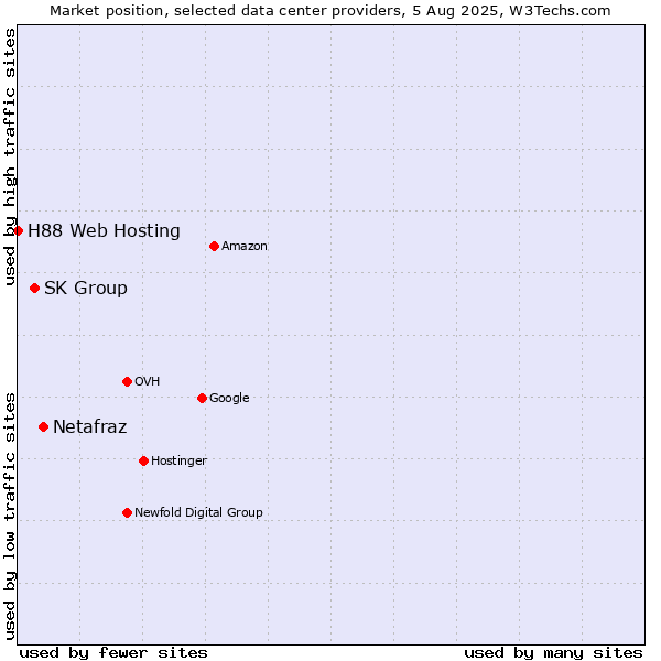 Market position of Netafraz vs. SK Group vs. H88 Web Hosting