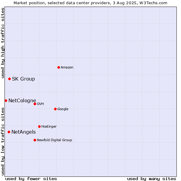 Market position of SK Group vs. NetAngels vs. NetCologne