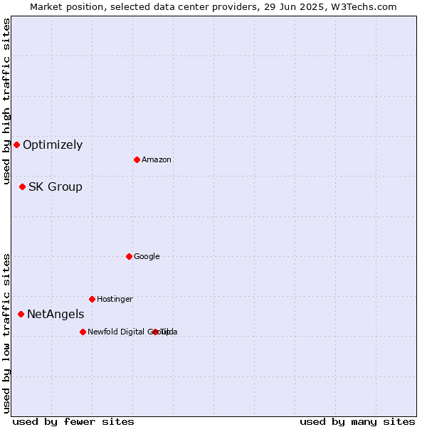 Market position of SK Group vs. NetAngels vs. Optimizely