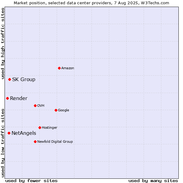 Market position of SK Group vs. NetAngels vs. Render
