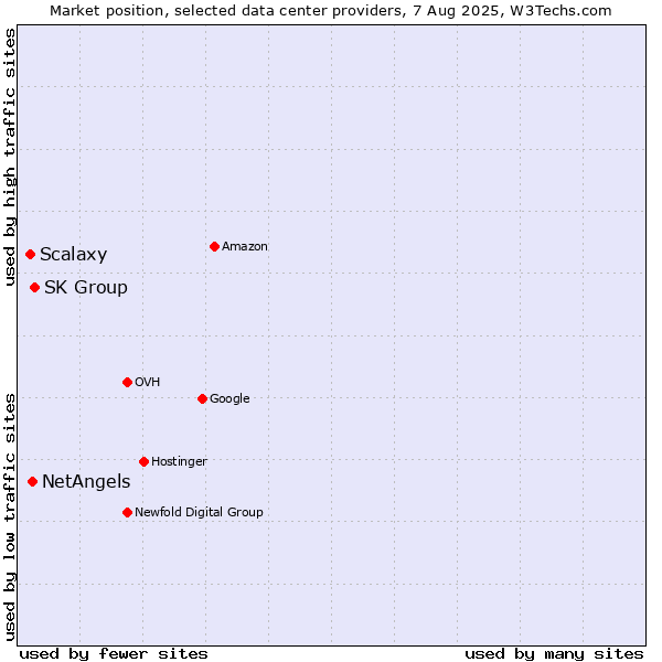 Market position of SK Group vs. NetAngels vs. Scalaxy
